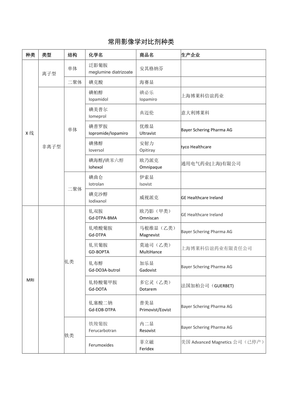 常用影像学对比剂种类.doc_第1页