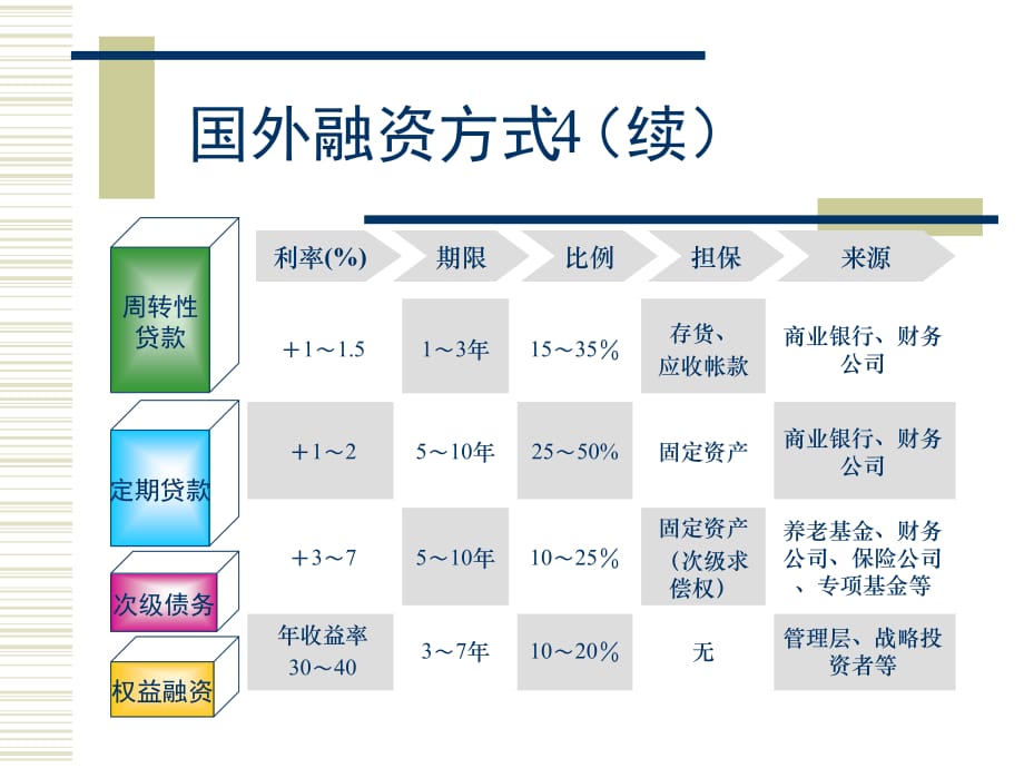 《精编》管理层持股的融资机制_第4页