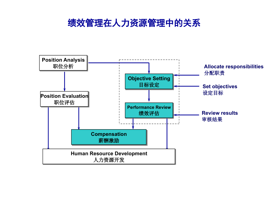 《精编》服装行业绩效管理讲座_第3页