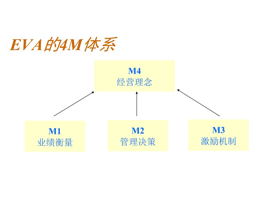 《精编》纺织行业经济增加值管理体系简单介绍_第3页