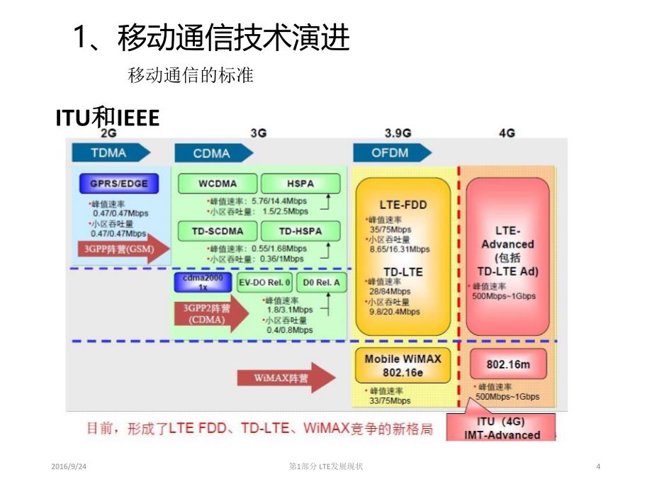 01-LTE发展现状.pdf_第4页