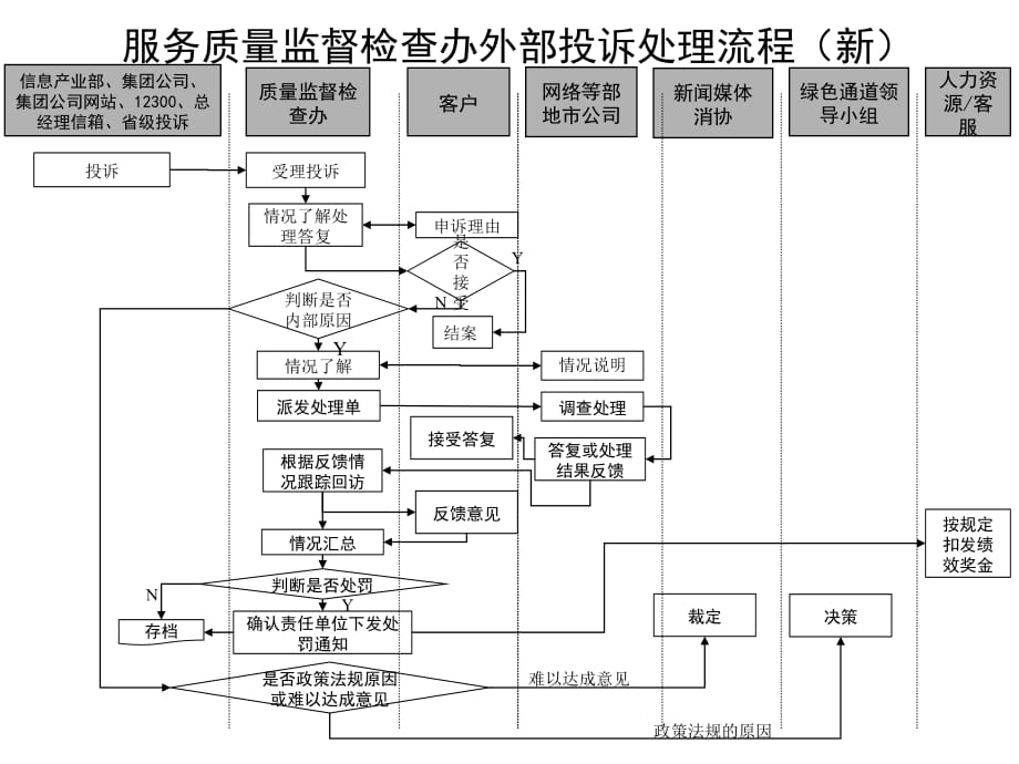 《精编》服务质量监督检查办外部投诉处理流程_第1页