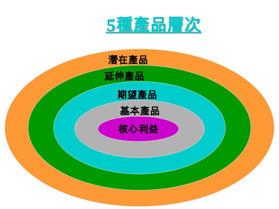 《精编》产品线与品牌的管理研讨会_第2页