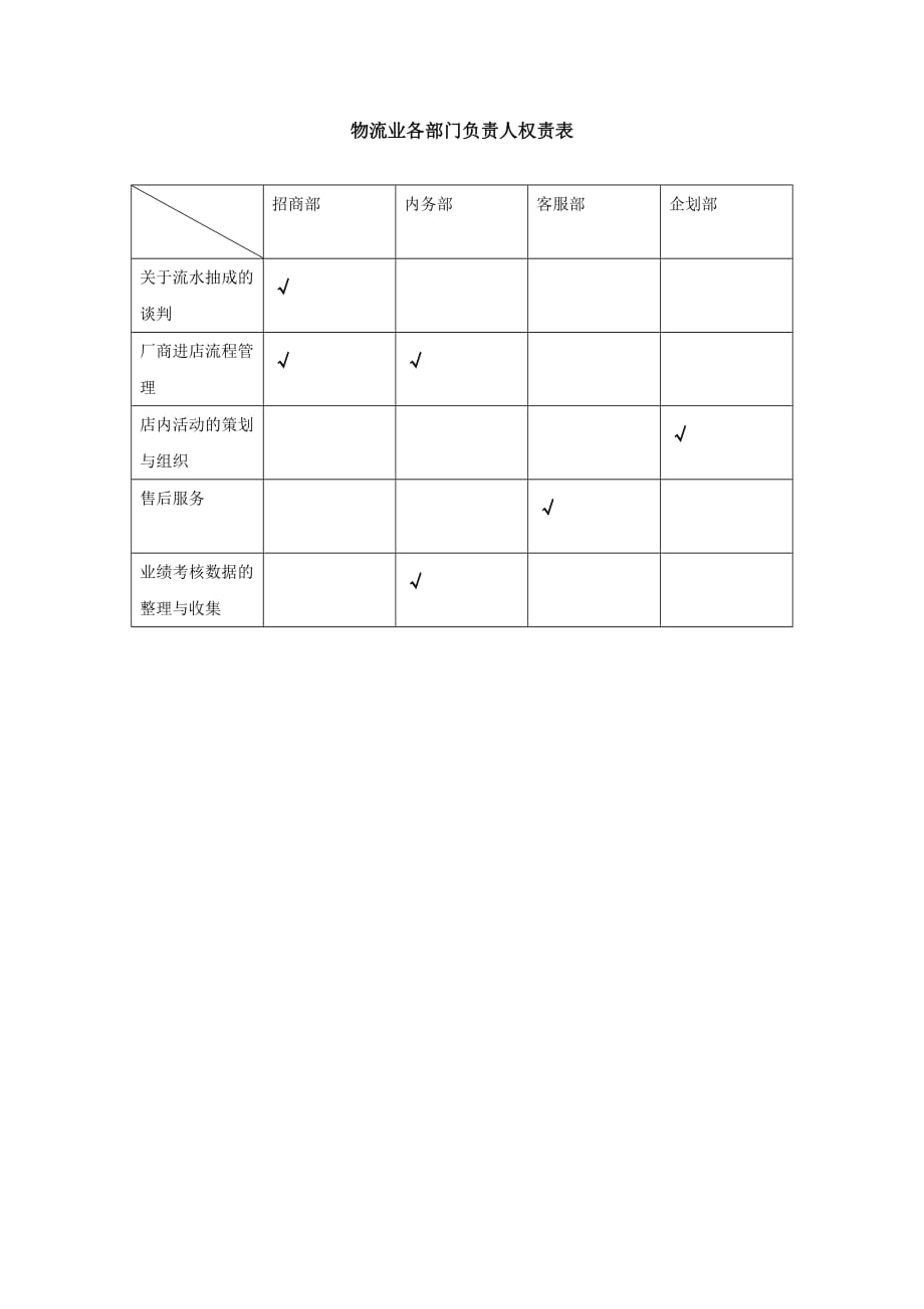 《精编》物流业各部门负责人权责表_第1页