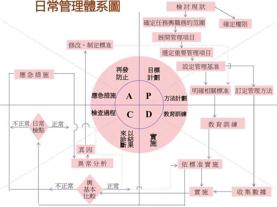 《精编》日化行业企业日常管理讲义_第5页