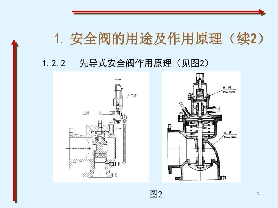 安全阀基础知识PPT幻灯片课件_第5页