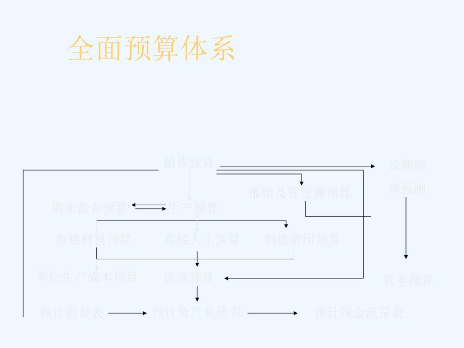 《精编》现代企业财务计划与控制方案_第4页