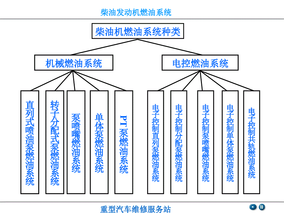 燃油系统培训PPT幻灯片课件_第4页