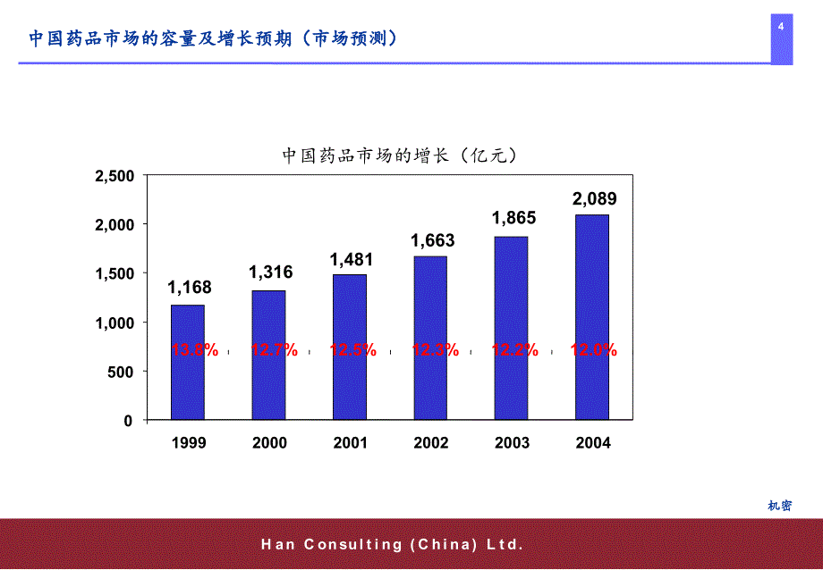 《精编》连锁医药行业现状与市场机遇_第4页