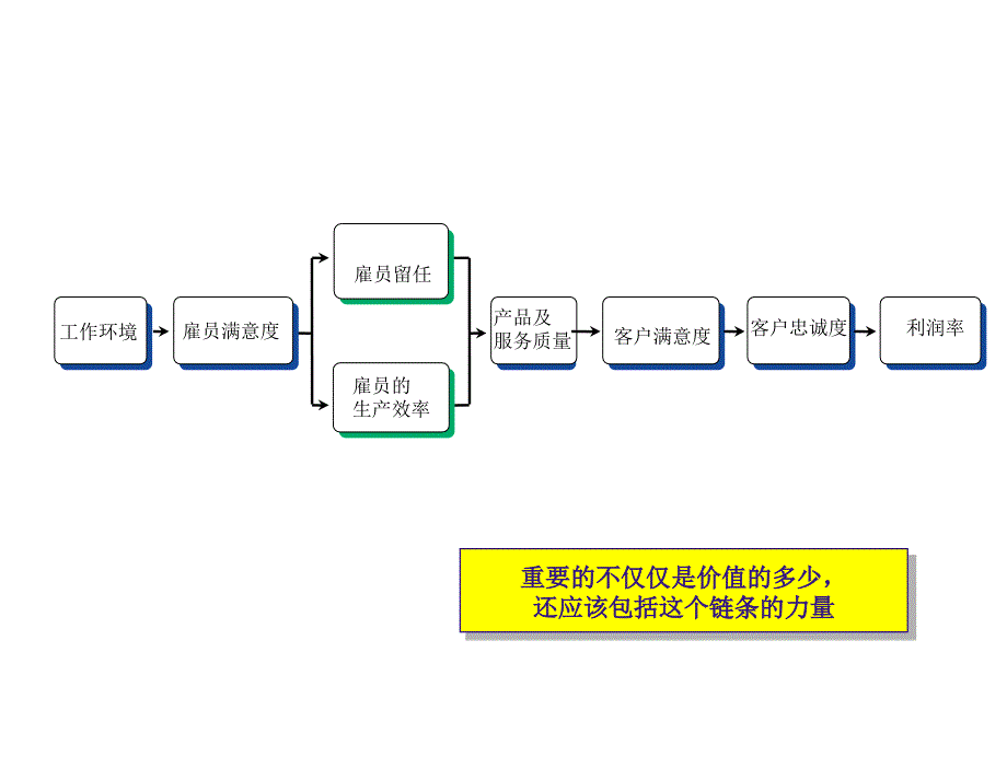 《精编》客户满意与员工满意的关系_第4页