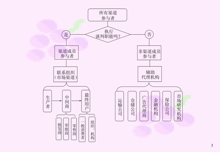 《精编》农产品流通渠道的变化及趋势_第3页