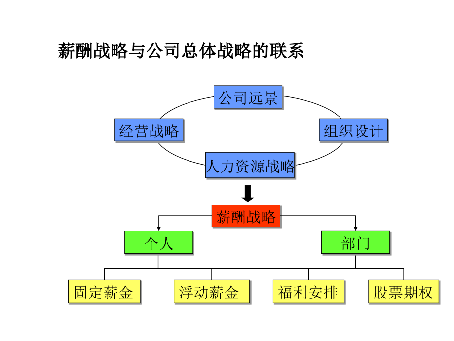 《精编》医疗企业薪酬理念、体系设计及管理_第3页