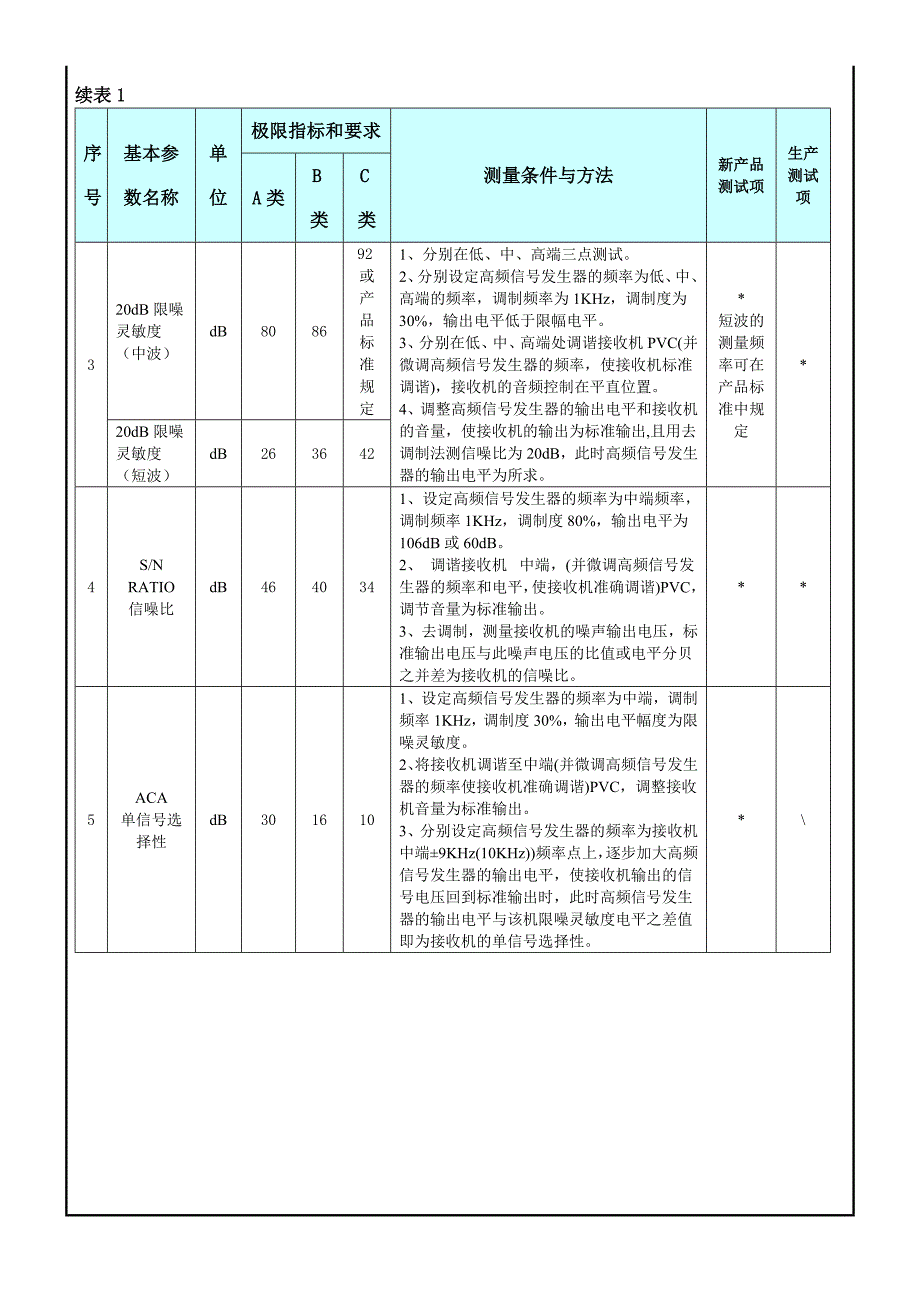 收音机的产品设计标准,收音机的基本参数,收音机国标.doc_第2页