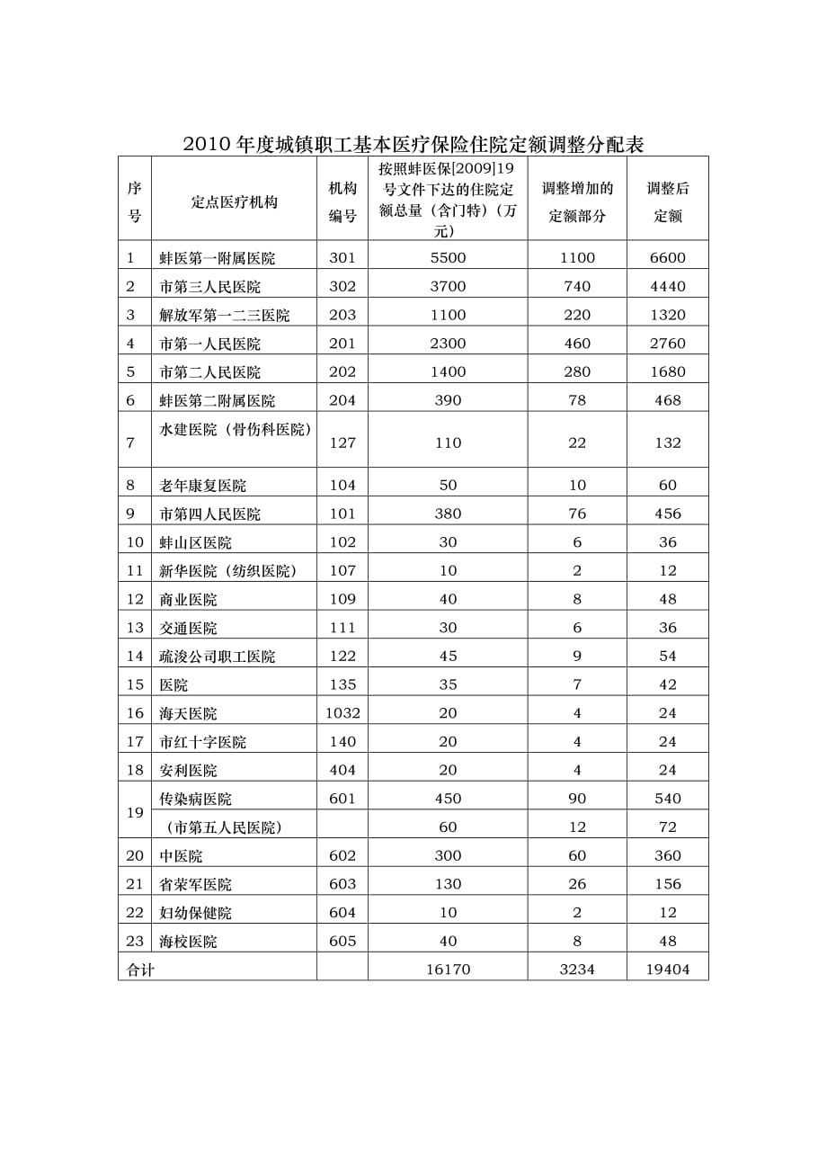 XXXX年度城镇职工基本医疗保险住院定额调整分配表_第1页