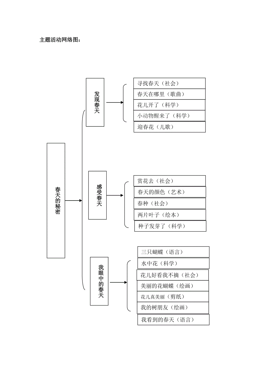 幼儿园四月主题《春天的秘密》.doc_第2页