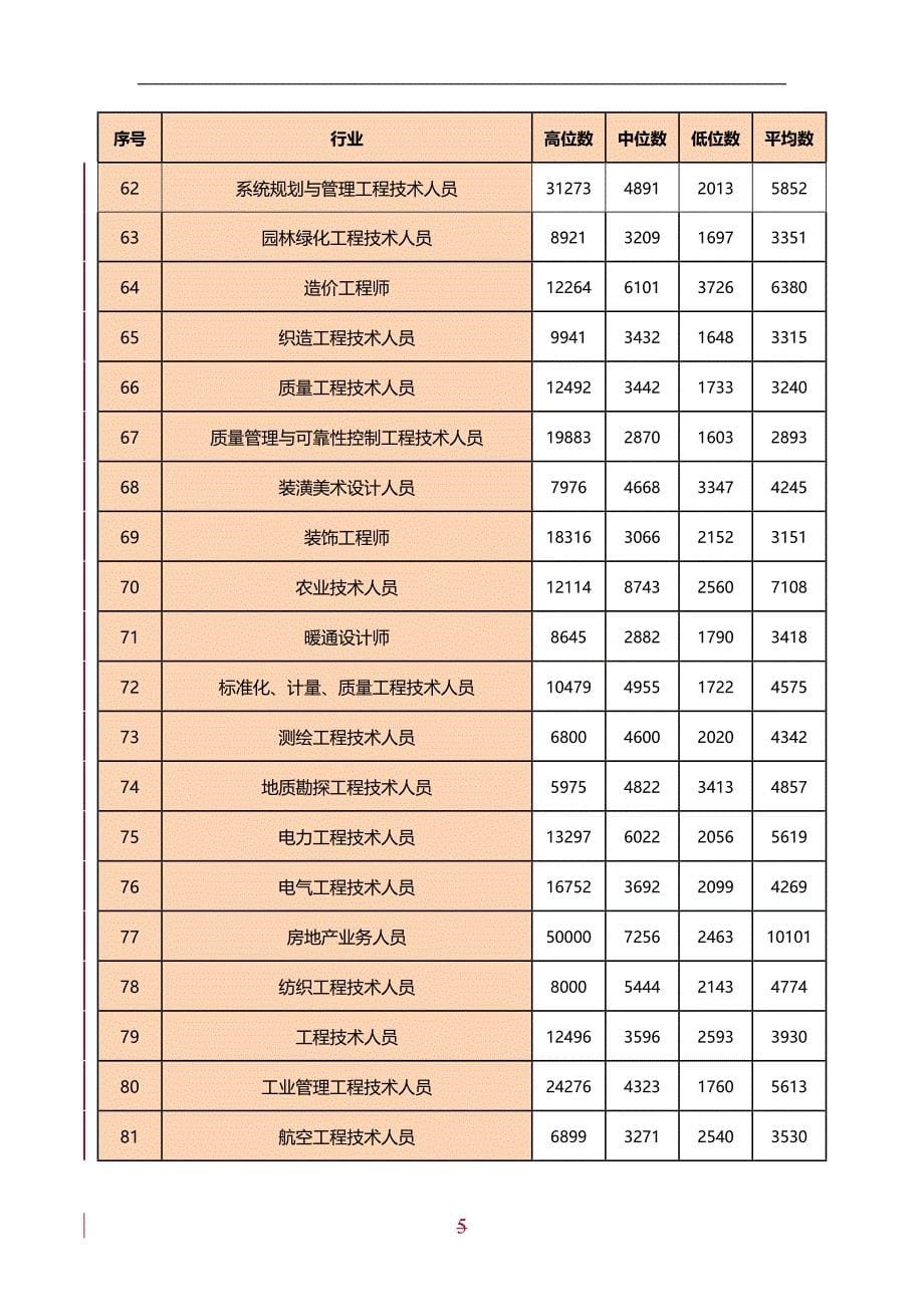 2020（薪酬管理）深圳市年人力资源市场技能人才工资指导价位_第5页