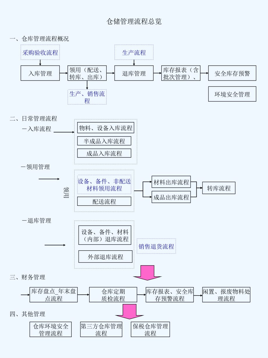 《精编》仓储管理流程总览_第1页