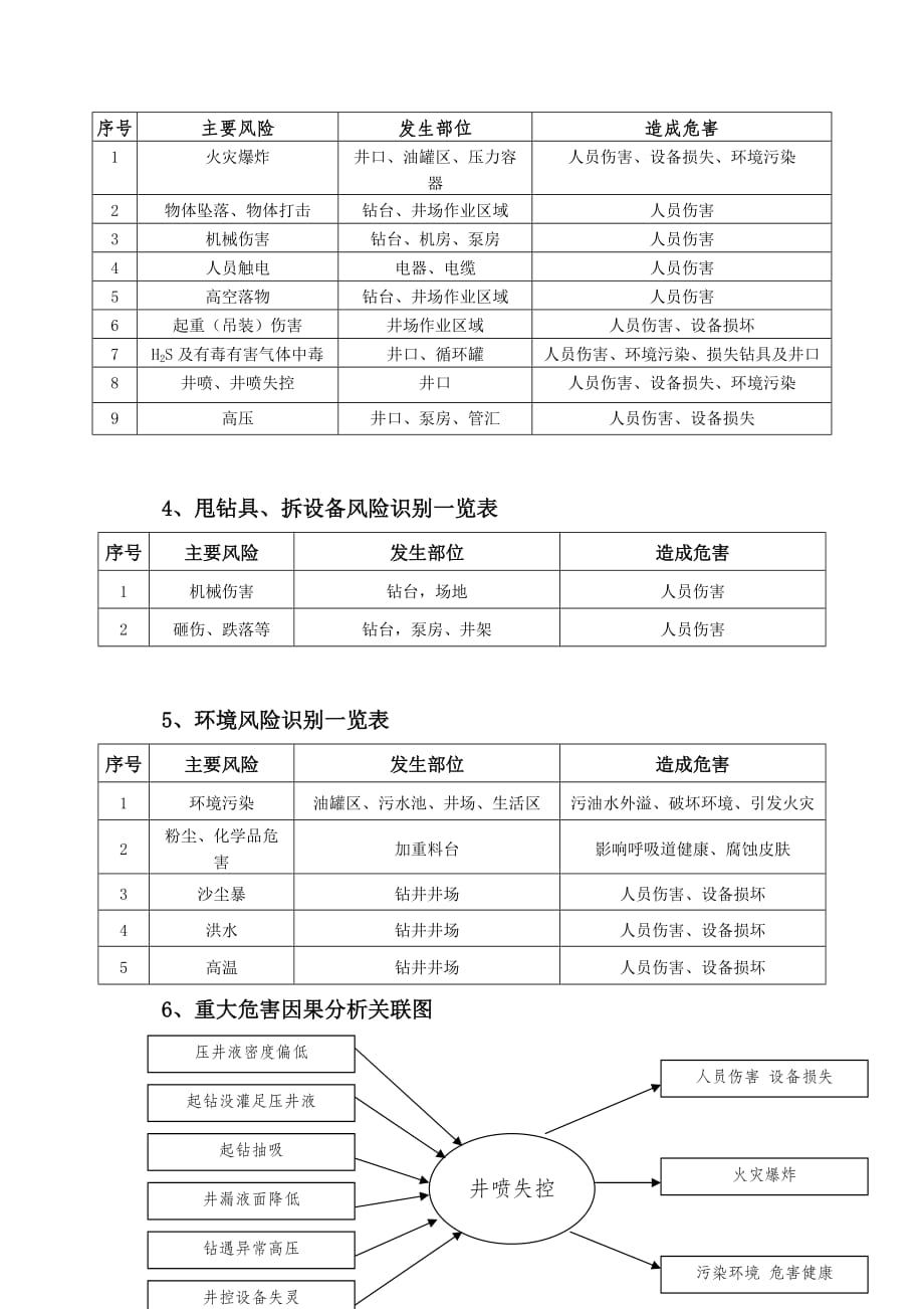 XXX井完井作业危害因素识别及控制措施表.doc_第3页