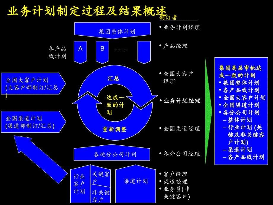 《精编》业务计划的制订程序_第5页