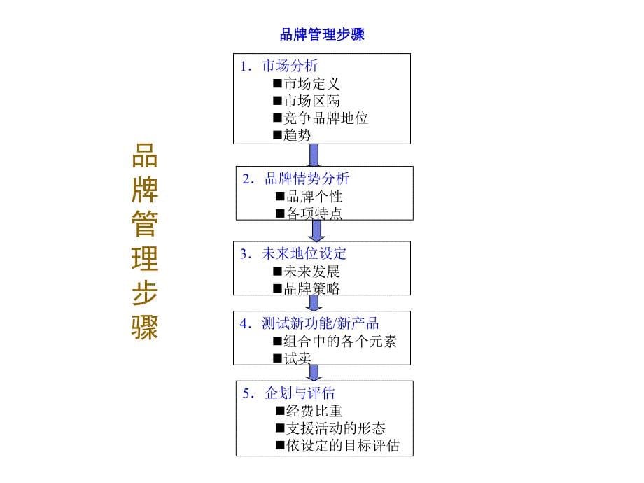 《精编》饮食行业企业品牌推手的摇篮_第5页