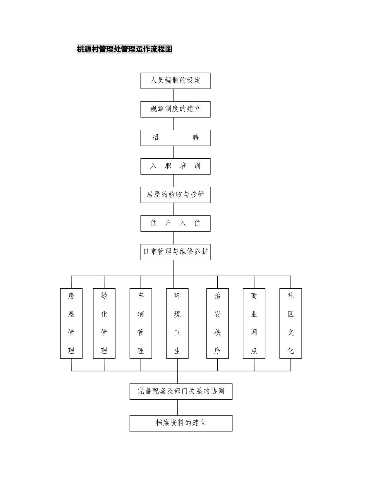 《精编》某项目管理处物业制度汇总_第4页