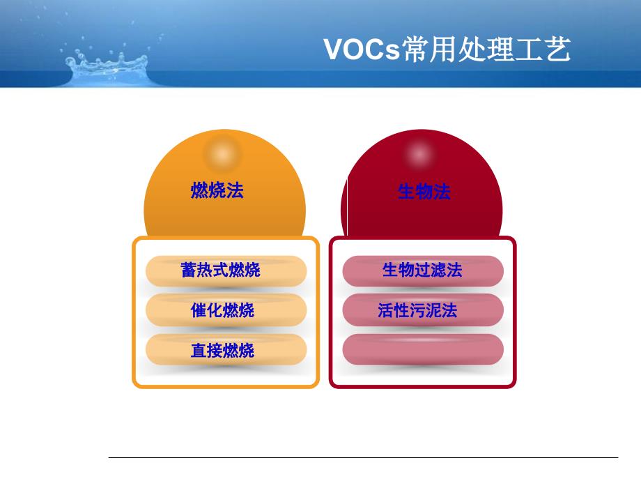 有机废气处理技术PPT幻灯片课件_第3页