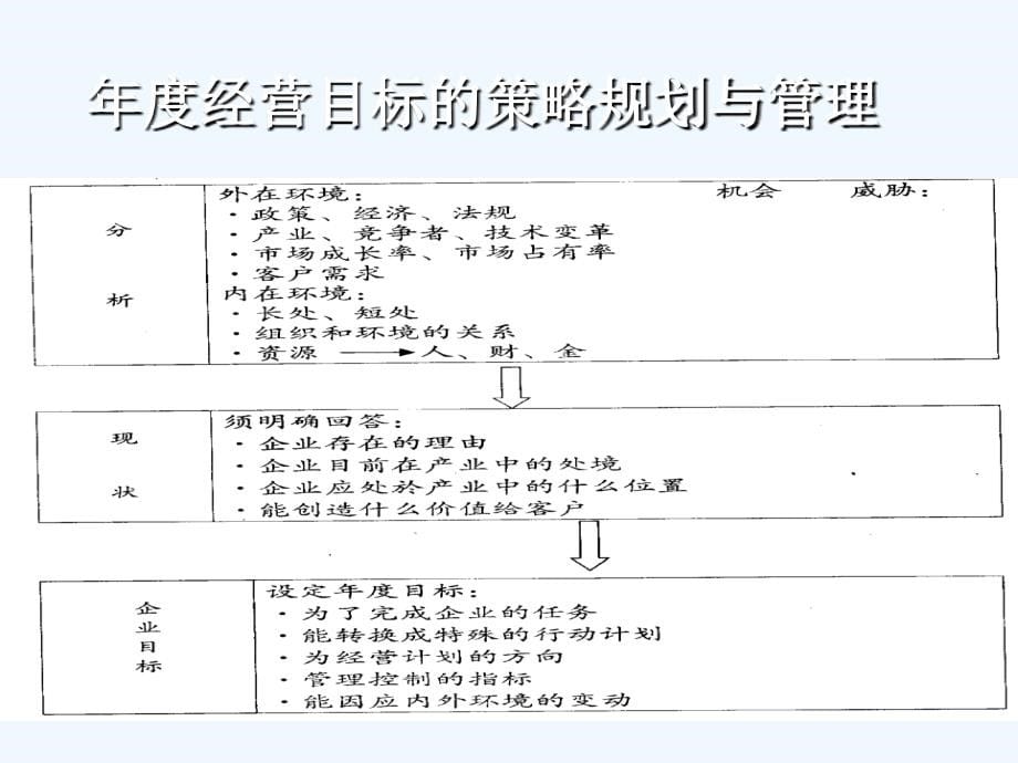 《精编》企业年度经营目标的策略规划与管理_第5页