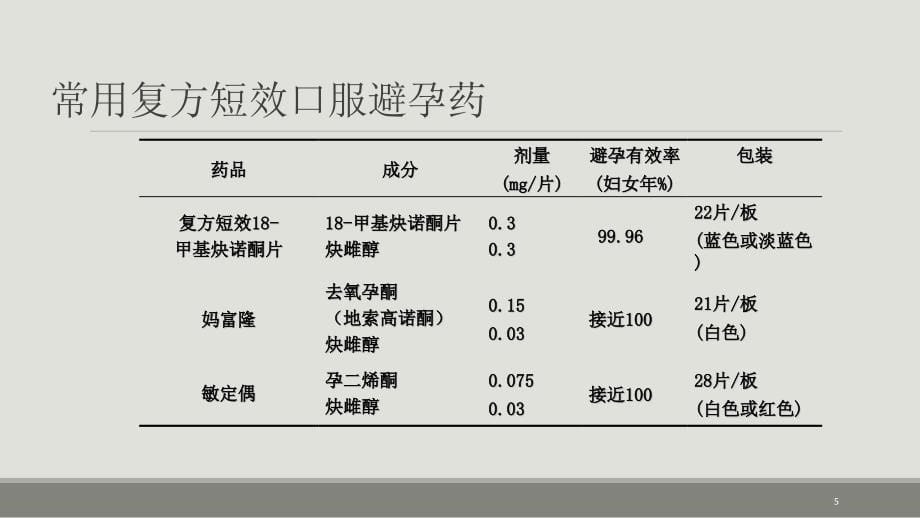 避孕药物的适应症及禁忌症_第5页