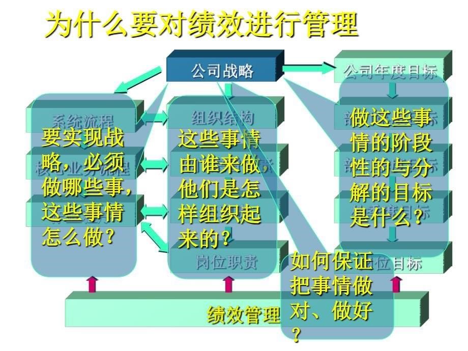 《精编》日化行业以经营为导向的绩效管理_第5页