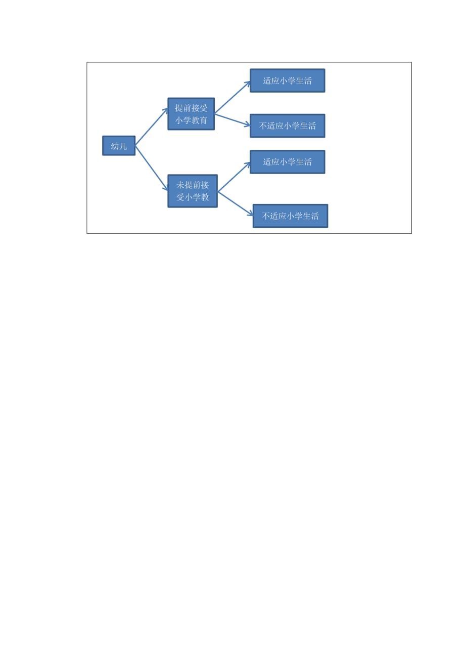 学前儿童是否需要提前学习小学知识.doc_第3页