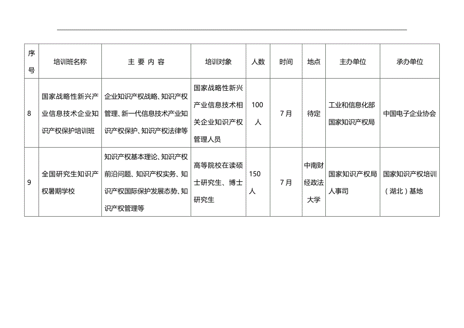 2020（培训体系）年全国知识产权人才培训计划_第4页