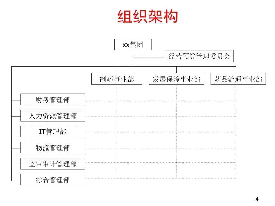 《精编》某集团组织结构设计方案分析_第5页