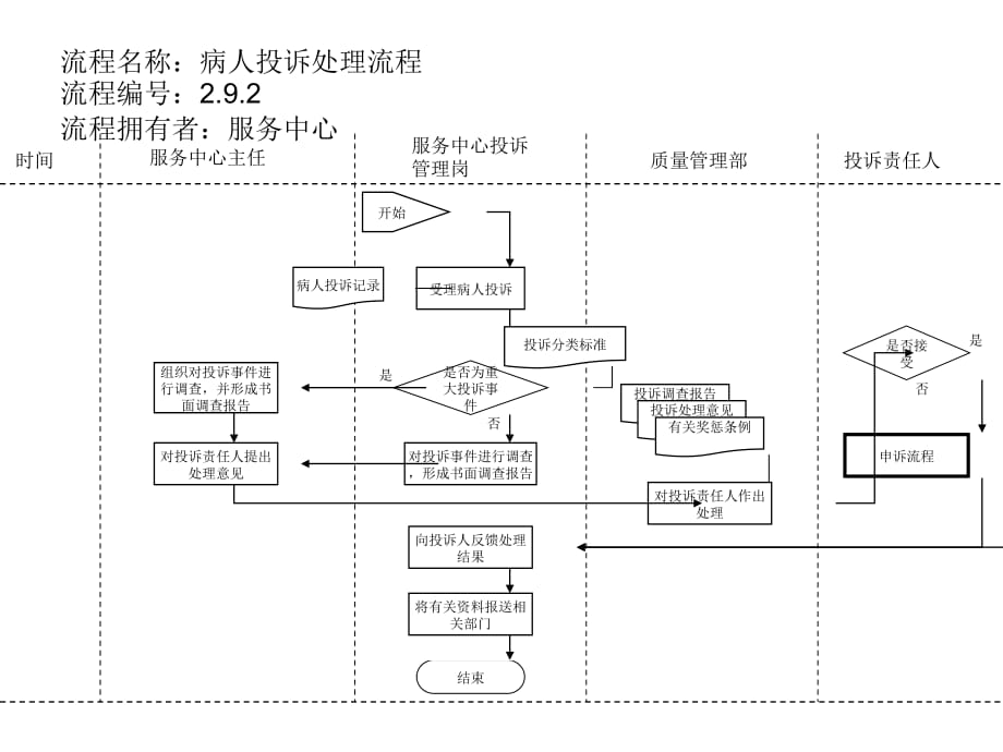 《精编》病人投诉处理流程图_第1页