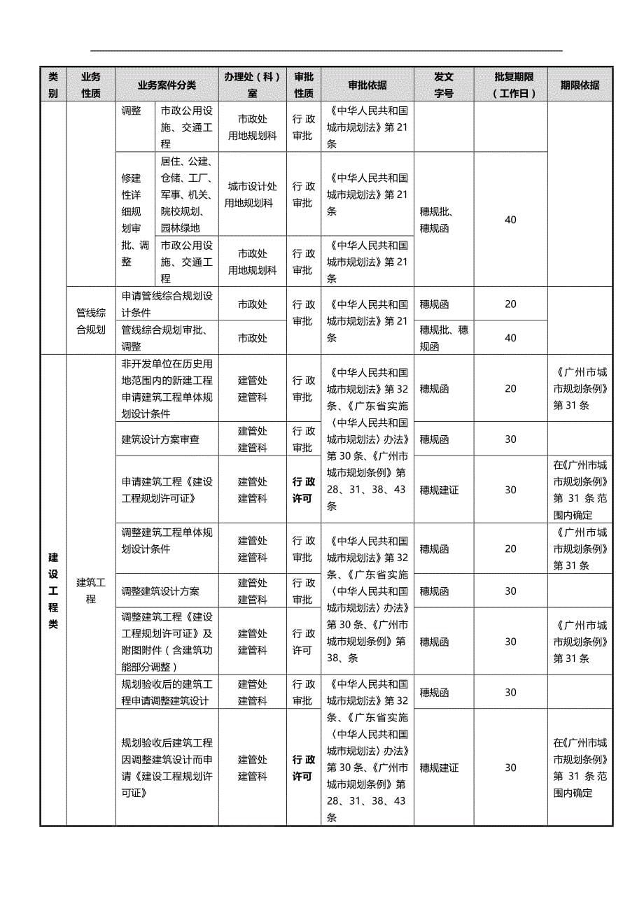 2020（城市规划）广州市城市规划局业务立案标准_第5页