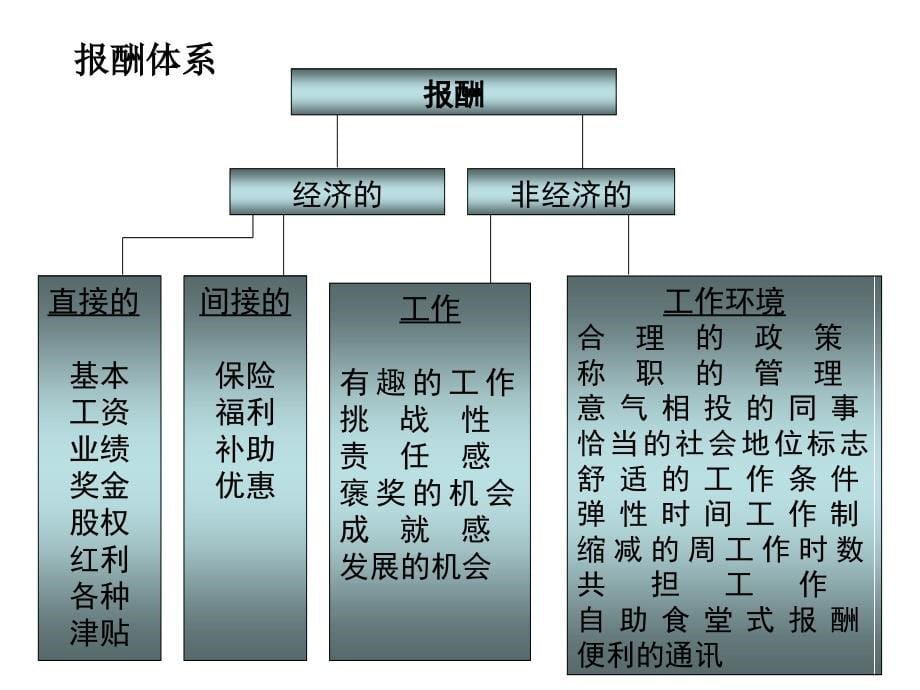 《精编》饮食企业薪酬激励方案设计_第5页