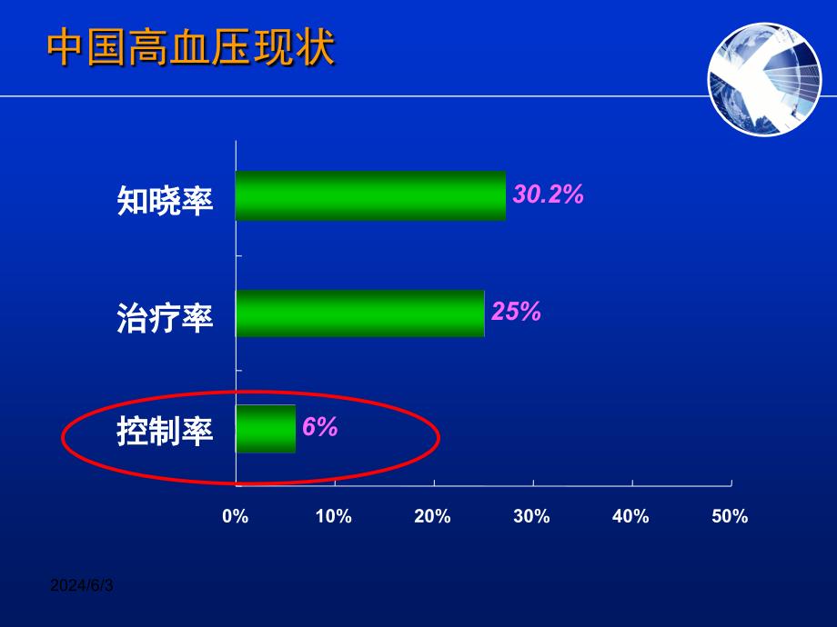 苯磺酸左旋氨氯地平的有效性和安全性——从指南到临床实践_第3页