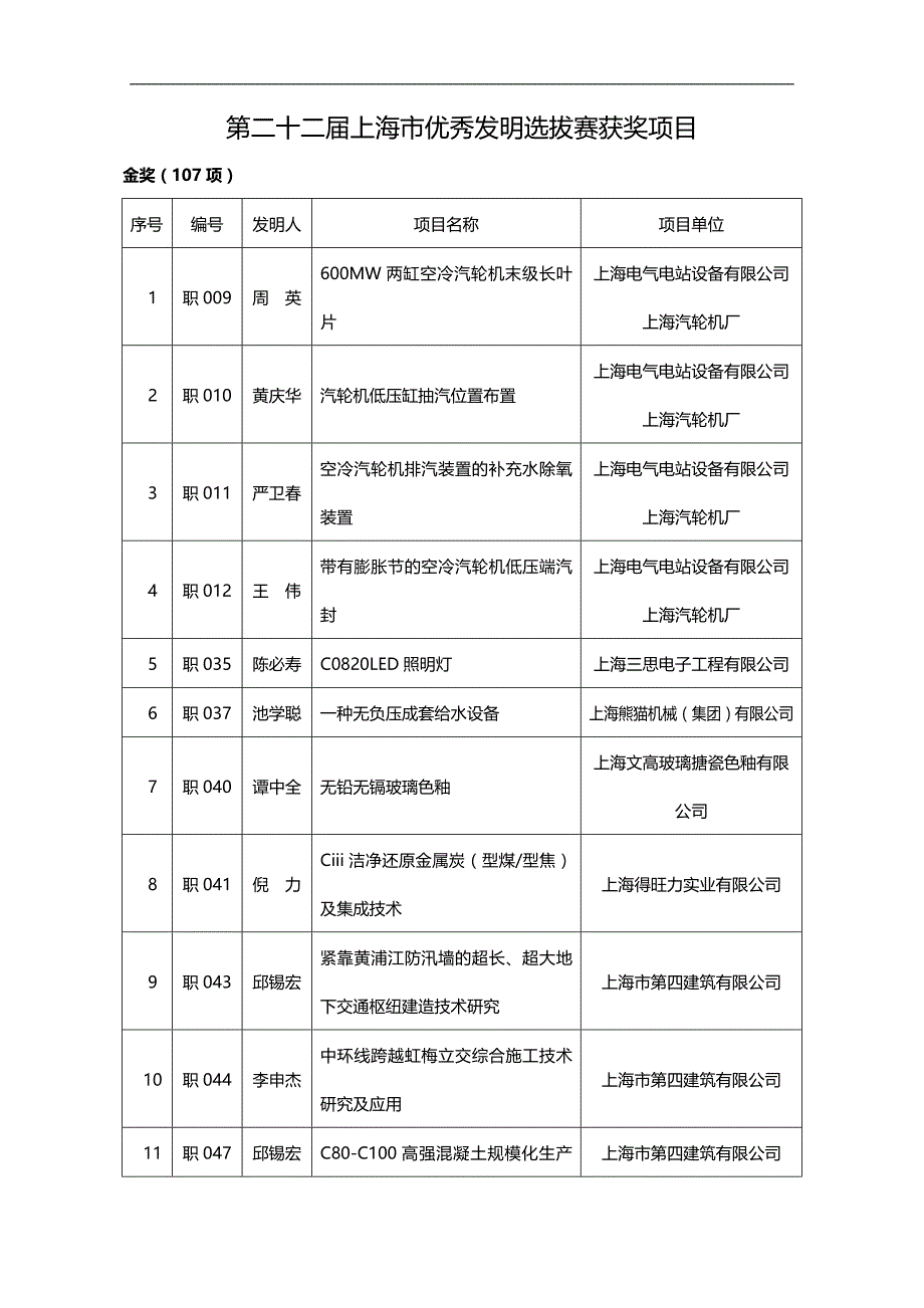 2020（招聘面试）第二十二届上海市优秀发明选拔赛入围项目_第1页