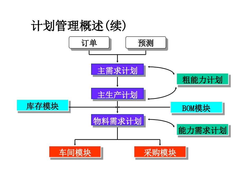 《精编》通信行业生产计划管理与能力管理_第4页