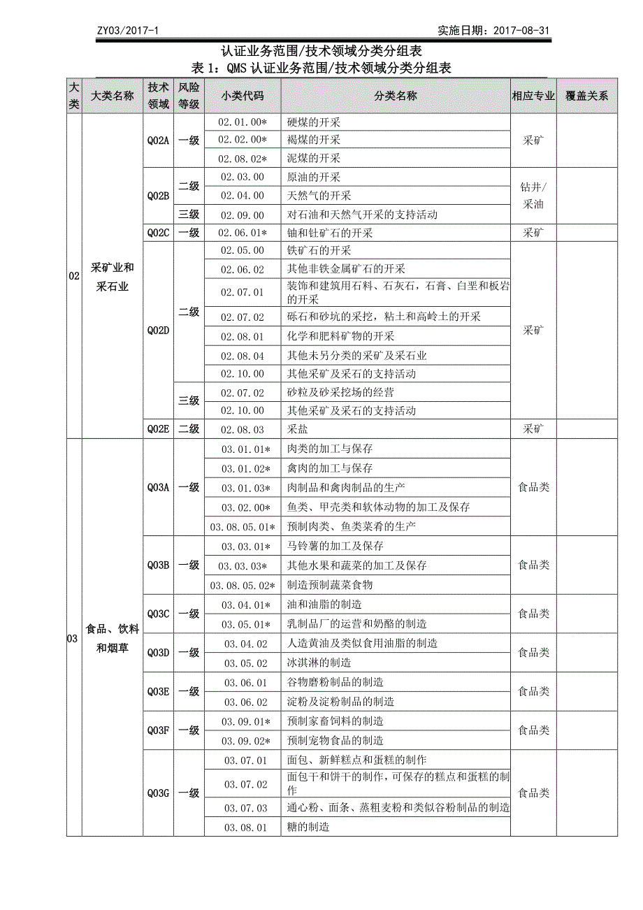 4ZQ-ZY03认证业务范围技术领域分类分组表2017Q.pdf_第2页