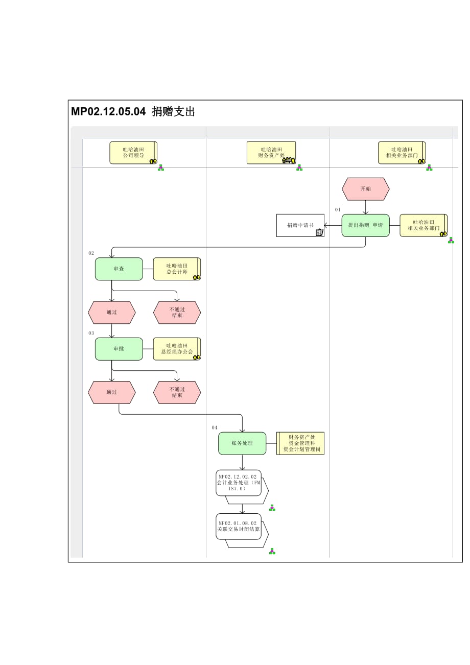 《精编》捐赠支出管理流程图_第1页