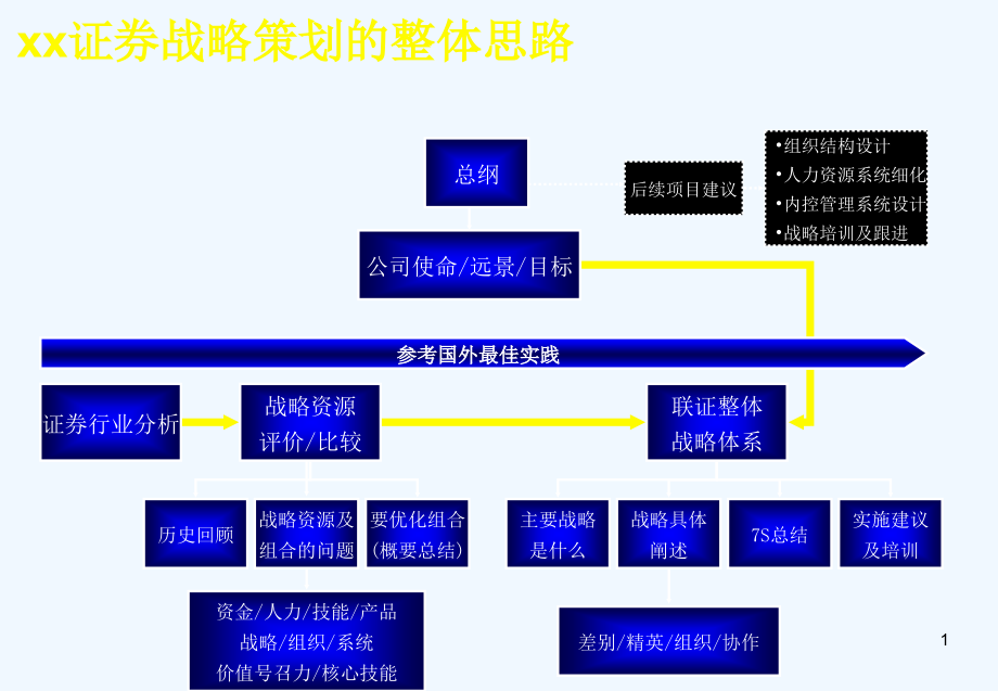 《精编》如何打造中国一流的投资银行_第1页