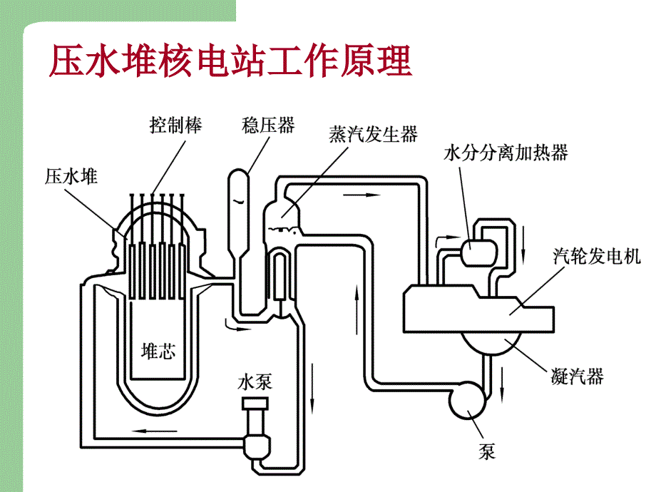 同步发电机的基本知识及结构及工作原理.ppt_第3页