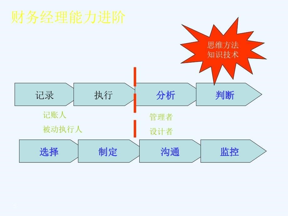 《精编》家具行业财务经理从记账人到管理者_第5页