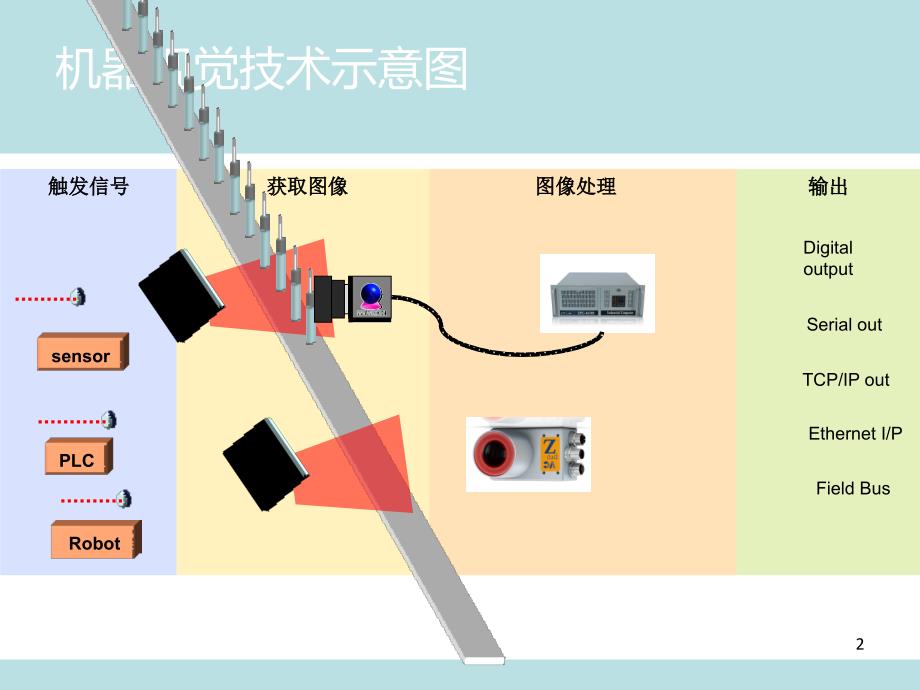 机器视觉基础PPT幻灯片课件_第2页