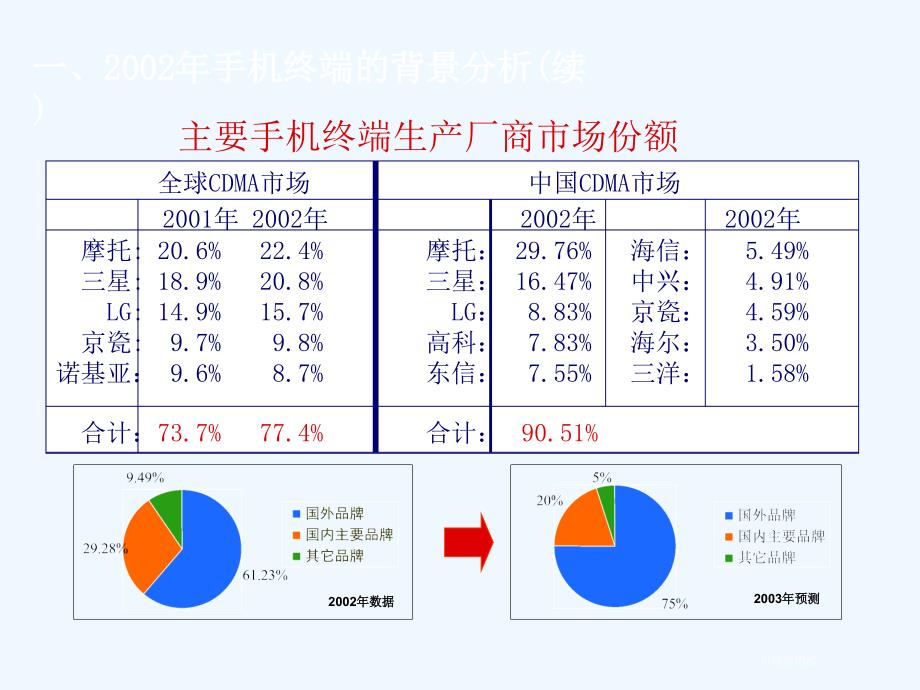 《精编》手机终端策略与渠道策略_第3页