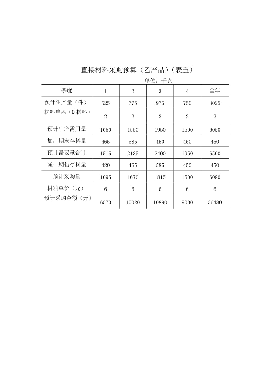 《精编》直接材料采购预算（乙产品）表_第1页