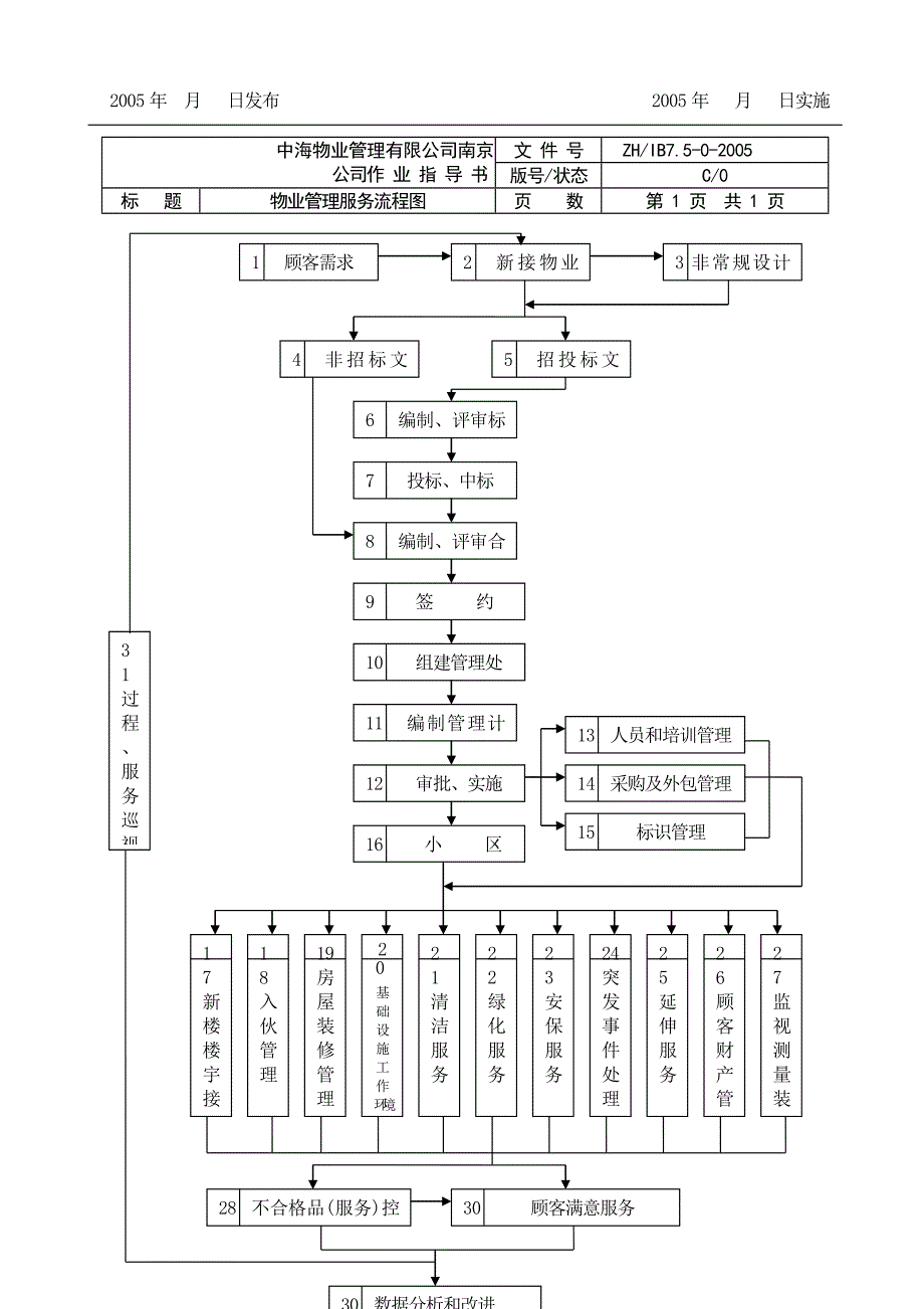 《精编》南京某物业管理公司全套工作流程图_第4页