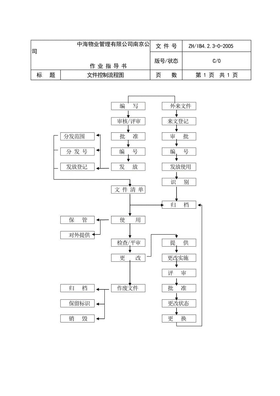 《精编》南京某物业管理公司全套工作流程图_第5页