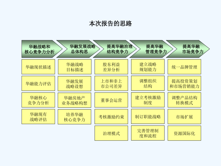 《精编》某投资公司发展战略与实施项目咨询报告_第3页