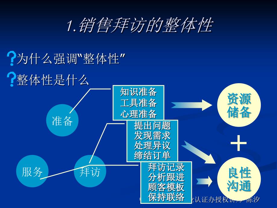 《精编》一次完整的销售拜访流程_第4页